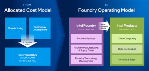 Intel財報重組 代工業務獨立核算，劍指2023年全球第二